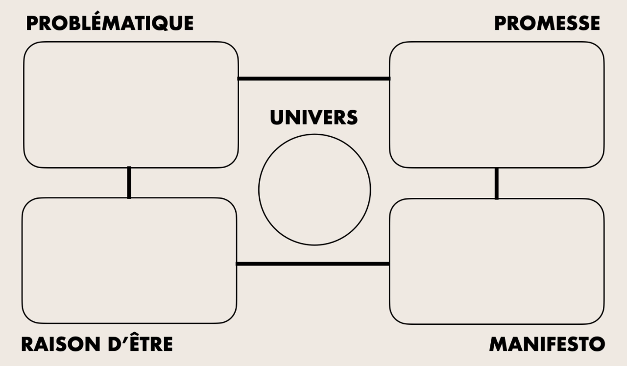 Identité de marque : 5 étapes pour la construire